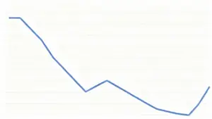Grafico a linea che mostra l'andamento decrescente e poi in leggera risalita